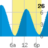 Tide chart for Todd Creek entrance, Georgia on 2024/06/26