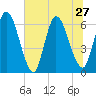 Tide chart for Todd Creek entrance, Georgia on 2024/06/27