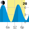 Tide chart for Todd Creek entrance, Georgia on 2024/06/28