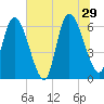 Tide chart for Todd Creek entrance, Georgia on 2024/06/29