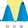 Tide chart for Todd Creek entrance, Georgia on 2024/06/3