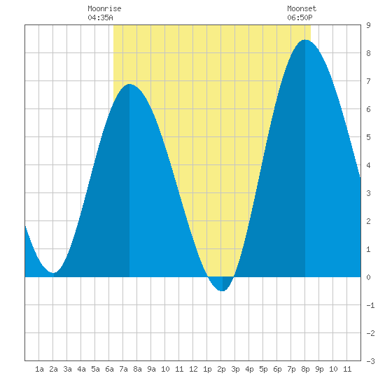 Tide chart for Todd Creek entrance on 2024/06/04