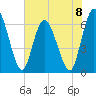 Tide chart for Todd Creek entrance, Georgia on 2024/06/8
