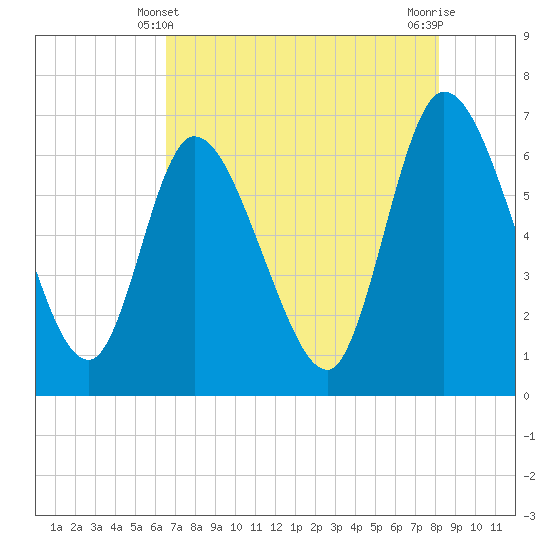 Tide chart for Todd Creek entrance on 2025/05/10