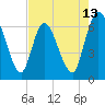 Tide chart for Todd Creek entrance, Georgia on 2025/05/13
