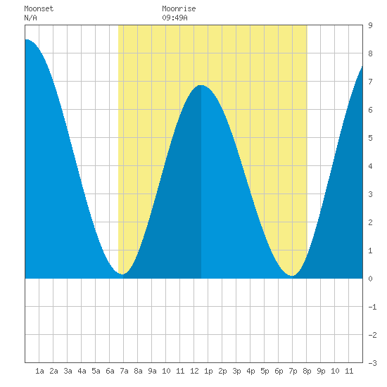 Tide chart for Todd Creek entrance on 2025/05/01