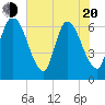 Tide chart for Todd Creek entrance, Georgia on 2025/05/20