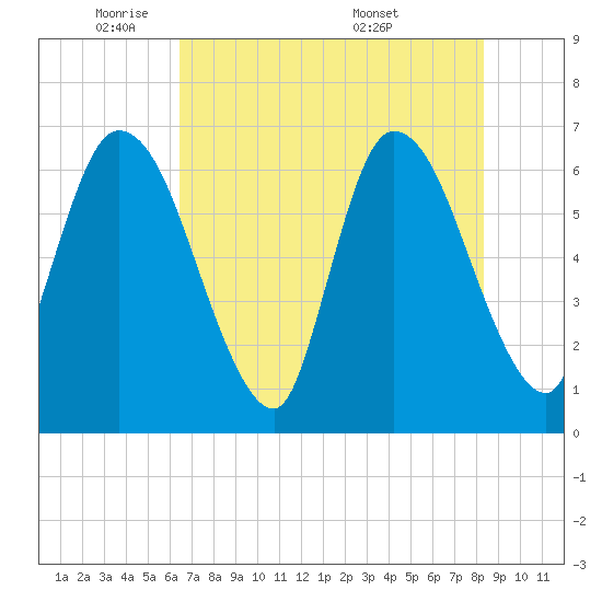 Tide chart for Todd Creek entrance on 2025/05/21