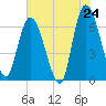 Tide chart for Todd Creek entrance, Georgia on 2025/05/24