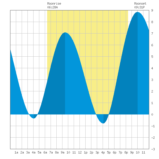 Tide chart for Todd Creek entrance on 2025/05/27