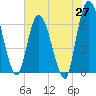 Tide chart for Todd Creek entrance, Georgia on 2025/05/27