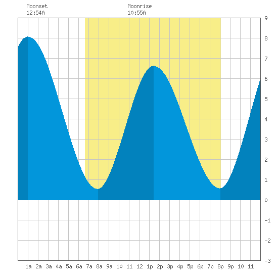 Tide chart for Todd Creek entrance on 2025/05/02