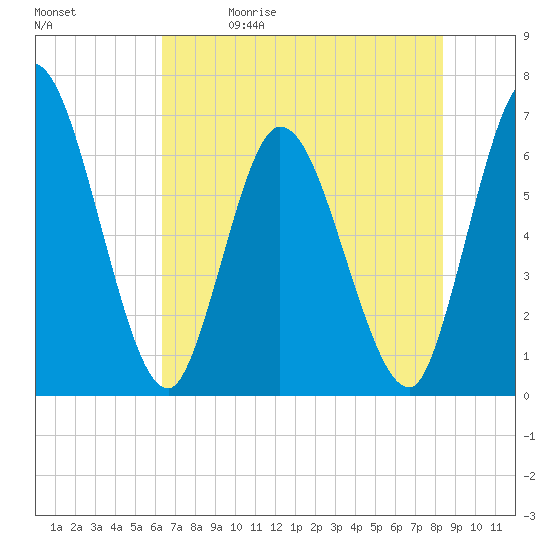 Tide chart for Todd Creek entrance on 2025/05/30