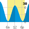Tide chart for Todd Creek entrance, Georgia on 2025/05/30