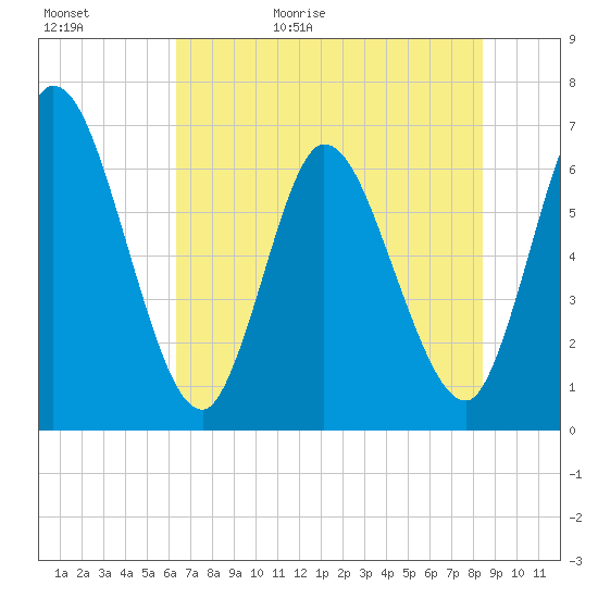 Tide chart for Todd Creek entrance on 2025/05/31