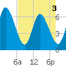 Tide chart for Todd Creek entrance, Georgia on 2025/05/3