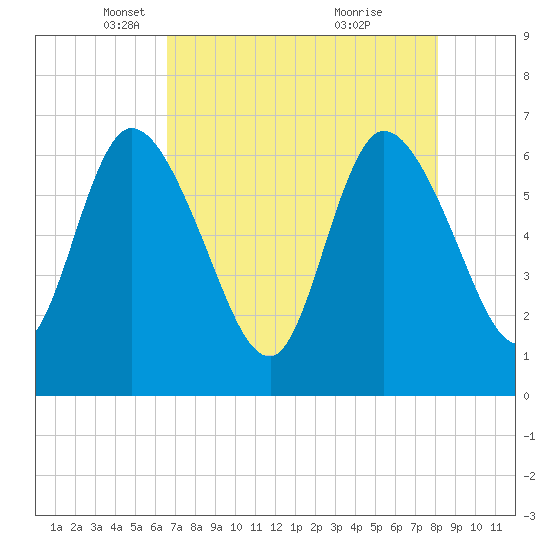 Tide chart for Todd Creek entrance on 2025/05/06