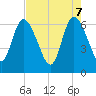 Tide chart for Todd Creek entrance, Georgia on 2025/05/7
