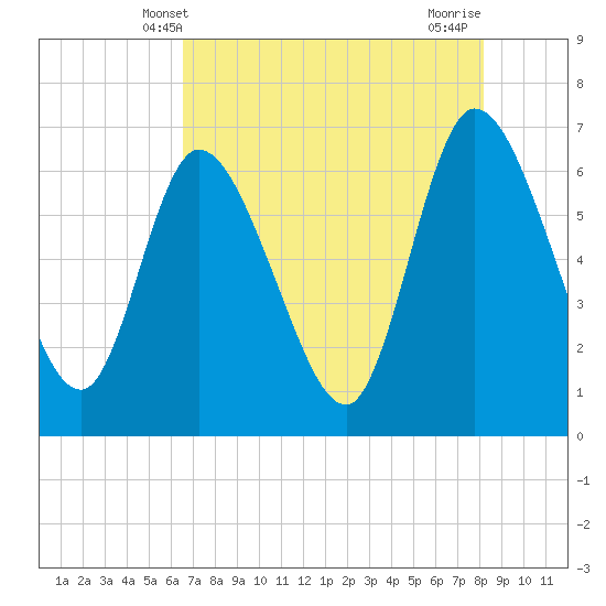 Tide chart for Todd Creek entrance on 2025/05/09