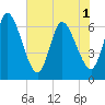 Tide chart for Todd Creek entrance, Georgia on 2025/06/1