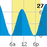 Tide chart for Todd Creek entrance, Georgia on 2025/06/27