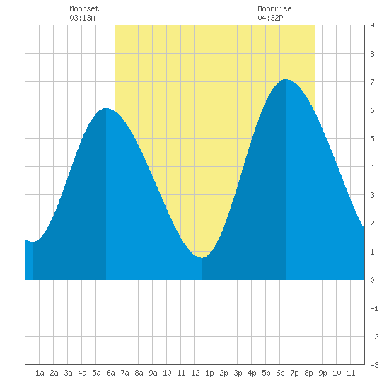 Tide chart for Todd Creek entrance on 2025/06/06