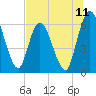 Tide chart for Todd Creek entrance, Georgia on 2025/07/11