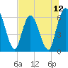 Tide chart for Todd Creek entrance, Georgia on 2025/07/12