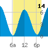Tide chart for Todd Creek entrance, Georgia on 2025/07/14