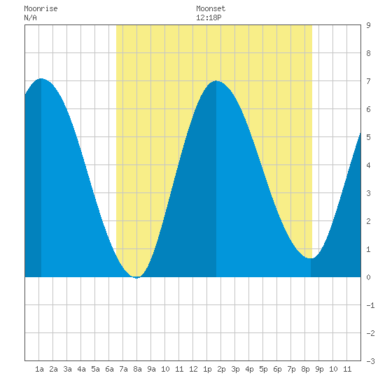 Tide chart for Todd Creek entrance on 2025/07/16