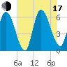 Tide chart for Todd Creek entrance, Georgia on 2025/07/17