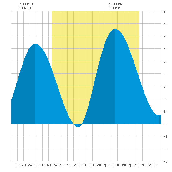 Tide chart for Todd Creek entrance on 2025/07/19