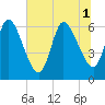 Tide chart for Todd Creek entrance, Georgia on 2025/07/1