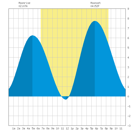 Tide chart for Todd Creek entrance on 2025/07/20