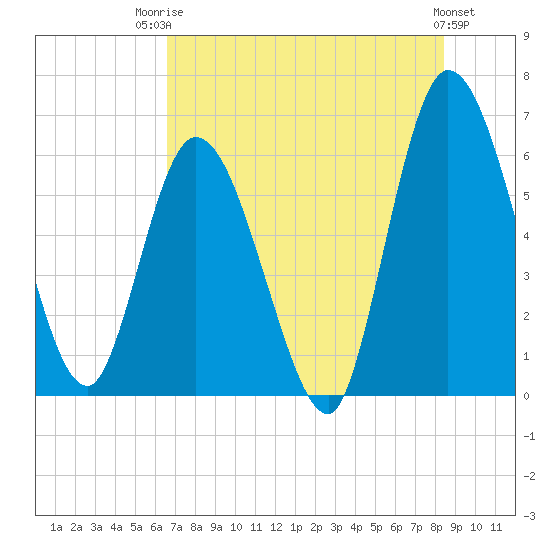 Tide chart for Todd Creek entrance on 2025/07/23