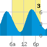 Tide chart for Todd Creek entrance, Georgia on 2025/07/3