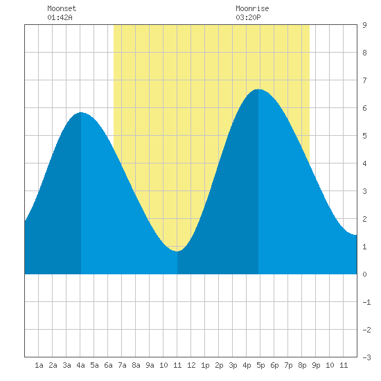 Tide chart for Todd Creek entrance on 2025/07/04