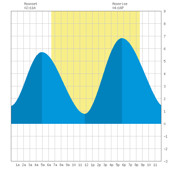 Tide chart for Todd Creek entrance on 2025/07/05
