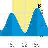 Tide chart for Todd Creek entrance, Georgia on 2025/07/6