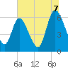 Tide chart for Todd Creek entrance, Georgia on 2025/07/7