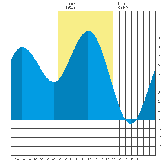 Tide Chart for 2022/01/18