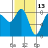 Tide chart for Willapa Bay. Tokeland, Washington on 2022/02/13