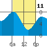 Tide chart for Tokeland, Washington on 2022/03/11