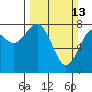 Tide chart for Tokeland, Washington on 2022/03/13