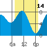 Tide chart for Tokeland, Washington on 2022/03/14
