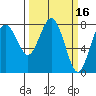 Tide chart for Tokeland, Washington on 2022/03/16