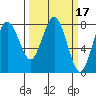 Tide chart for Tokeland, Washington on 2022/03/17