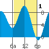 Tide chart for Tokeland, Washington on 2022/03/1