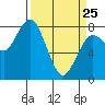 Tide chart for Tokeland, Washington on 2022/03/25