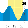 Tide chart for Tokeland, Washington on 2022/03/26